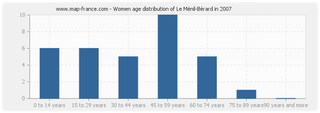Women age distribution of Le Ménil-Bérard in 2007
